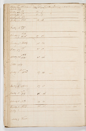 James Roberts - 'A Journal of His Majesty's Bark Endeavour Round the World, Lieut. James Cook, Commander, 27th May 1768', 27 May - 14 May 1770, with annotations 1771